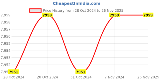 moglix.com Eagle CKW 30kg Check Weighing Scale, 360-30 kg eagle Price History Graph from 28 Oct 2024 to 25 Nov 2025