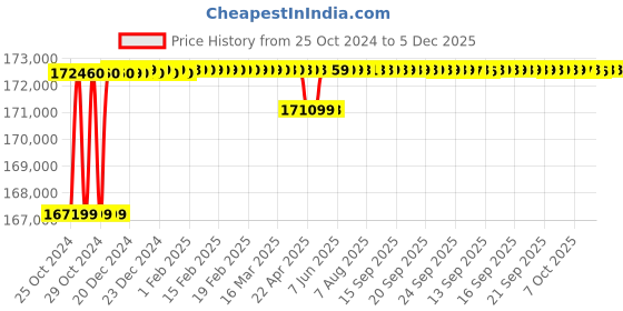moglix.com Eagle CRN-EHS-WRL 15 Ton Rigid Construction Crane Scale eagle Price History Graph from 25 Oct 2024 to 4 Dec 2025