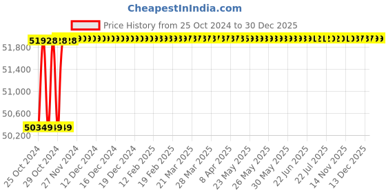 moglix.com Eagle CRN ELDR 10 Ton Mild Steel Rigid Construction Crane Scale eagle Price History Graph from 25 Oct 2024 to 30 Dec 2025