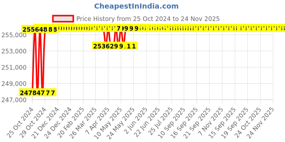 moglix.com Eagle CRN HDF 30 Ton Rigid Construction Crane Scale eagle Price History Graph from 25 Oct 2024 to 24 Nov 2025