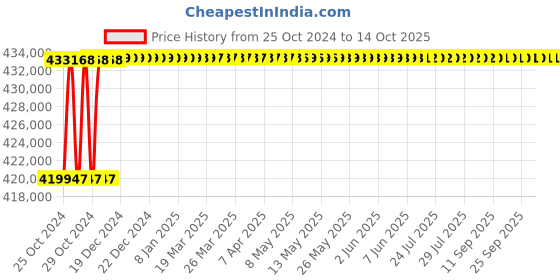 moglix.com Eagle CRN HDF 40 Ton Rigid Construction Crane Scale eagle Price History Graph from 25 Oct 2024 to 14 Oct 2025