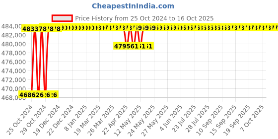 moglix.com Eagle CRN HDF 50 Ton Rigid Construction Crane Scale eagle Price History Graph from 25 Oct 2024 to 16 Oct 2025