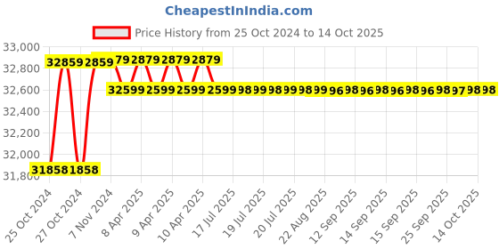 moglix.com Eagle CRN-LDR 2 Ton Rigid Construction Crane Scale eagle Price History Graph from 25 Oct 2024 to 13 Oct 2025