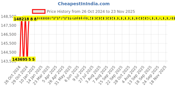 moglix.com Eagle CRN WRL 10 Ton Rigid Construction Crane Scale eagle Price History Graph from 26 Oct 2024 to 22 Nov 2025