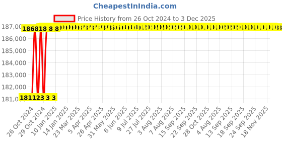 moglix.com Eagle CRN WRL 20 Ton Rigid Construction Crane Scale eagle Price History Graph from 26 Oct 2024 to 3 Dec 2025