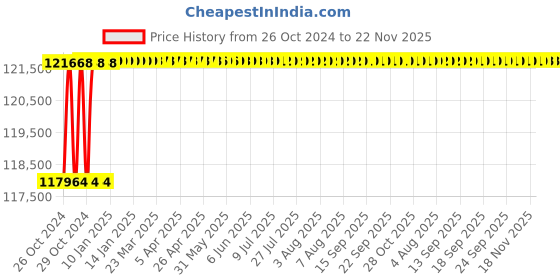 moglix.com Eagle CRN WRL 3 Ton Rigid Construction Crane Scale eagle Price History Graph from 26 Oct 2024 to 22 Nov 2025