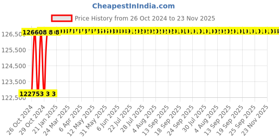 moglix.com Eagle CRN WRL 5 Ton Rigid Construction Crane Scale eagle Price History Graph from 26 Oct 2024 to 22 Nov 2025
