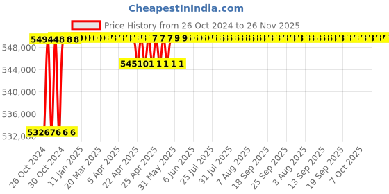 moglix.com Eagle CRN WRL 50 Ton Rigid Construction Crane Scale eagle Price History Graph from 26 Oct 2024 to 26 Nov 2025