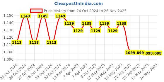 moglix.com Eagle DLX301 30kg Virgin ABS Plastic Small Weighing Scale for Grocery Shop eagle Price History Graph from 26 Oct 2024 to 26 Nov 2025