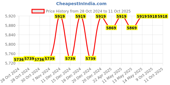 moglix.com Eagle DM 15kg Table Top Weighing Scale with Double Accuracy, 252-10/15 kg eagle Price History Graph from 28 Oct 2024 to 11 Oct 2025