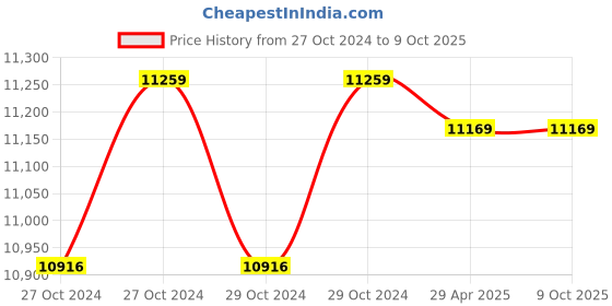 moglix.com Eagle DM-252 30kg Table Top Weighing Scale eagle Price History Graph from 27 Oct 2024 to 8 Oct 2025