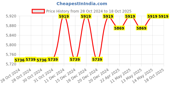 moglix.com Eagle DM 30kg Table Top Weighing Scale with Double Accuracy, 252-20/30 kg eagle Price History Graph from 28 Oct 2024 to 18 Oct 2025