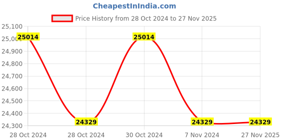 moglix.com Eagle ECON 1500kg Platform Weighing Scale, PM-10-1500 kg eagle Price History Graph from 28 Oct 2024 to 26 Nov 2025