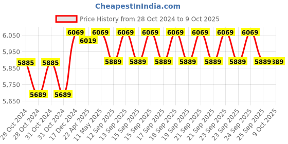 moglix.com Eagle ECON 150kg Platform Weighing Scale with Double Accuracy, BS-44-150 kg eagle Price History Graph from 28 Oct 2024 to 9 Oct 2025