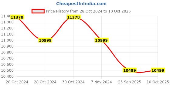 moglix.com Eagle ECON 200kg Platform Weighing Scale with Double Accuracy, PM-55-100/200 kg eagle Price History Graph from 28 Oct 2024 to 10 Oct 2025