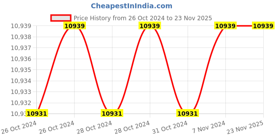 moglix.com Eagle ECON 300kg Platform Weighing Scale with Double Accuracy, PS-55-200/300 kg eagle Price History Graph from 26 Oct 2024 to 23 Nov 2025