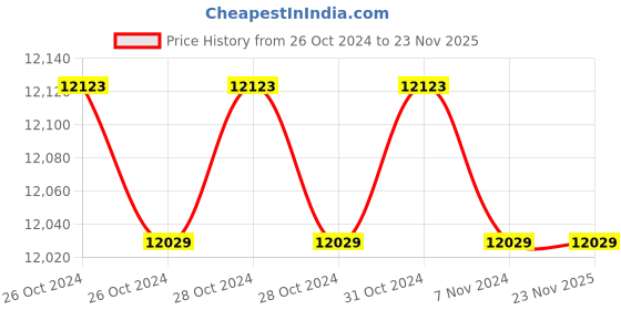 moglix.com Eagle ECON 300kg Platform Weighing Scale with Double Accuracy, PS-66-200/300 kg eagle Price History Graph from 26 Oct 2024 to 22 Nov 2025