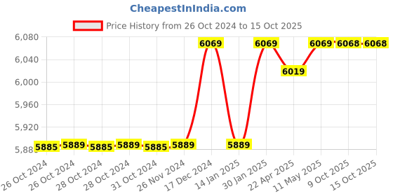 moglix.com Eagle ECON 60kg Platform Weighing Scale, BS-44-60 kg eagle Price History Graph from 26 Oct 2024 to 14 Oct 2025