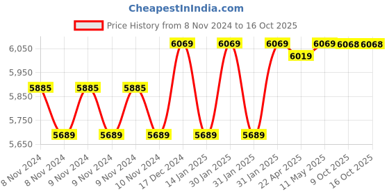 moglix.com Eagle ECON 75kg Platform Weighing Scale with Double Accuracy, BS-44-50/75 kg eagle Price History Graph from 8 Nov 2024 to 16 Oct 2025