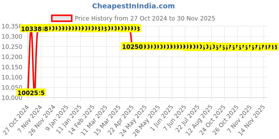 moglix.com Eagle Econ ETFR 10/20/32kg Table Top Weighing Scale eagle Price History Graph from 27 Oct 2024 to 29 Nov 2025