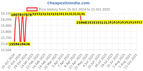 moglix.com Eagle ECON PM66 200/300kg Mild Steel Platform Weighing Scale eagle Price History Graph from 25 Oct 2024 to 15 Oct 2025