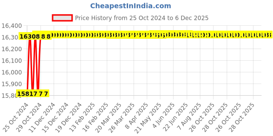 moglix.com Eagle ECON PM66 500kg Mild Steel Platform Weighing Scale eagle Price History Graph from 25 Oct 2024 to 3 Dec 2025