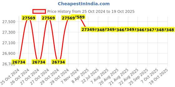 moglix.com Eagle ECON PM75 750kg Mild Steel Platform Weighing Scale eagle Price History Graph from 25 Oct 2024 to 18 Oct 2025