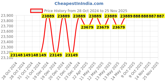 moglix.com Eagle ECR 15kg Retail Weighing Scale, 165-15 kg eagle Price History Graph from 28 Oct 2024 to 24 Nov 2025