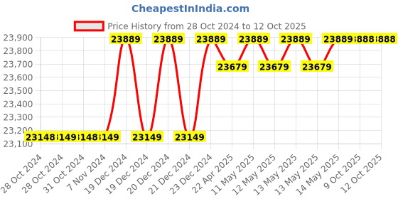 moglix.com Eagle ECR 30kg Retail Weighing Scale, 165-30 kg eagle Price History Graph from 28 Oct 2024 to 12 Oct 2025