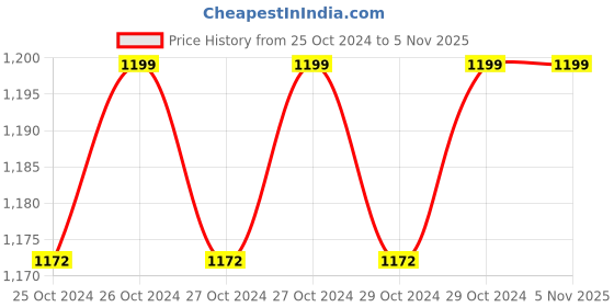 moglix.com Eagle EEP1010F 250kg Glass Top Body Weighing Scale eagle Price History Graph from 25 Oct 2024 to 5 Nov 2025