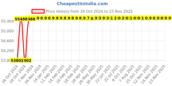 moglix.com Eagle EHP 513 510g High Precision Lab Balance eagle Price History Graph from 26 Oct 2024 to 23 Nov 2025