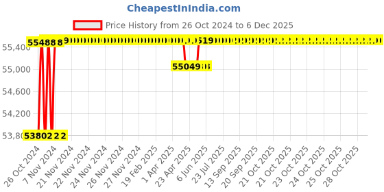 moglix.com Eagle EHP5102 5100g Plastic Precision Lab Balance eagle Price History Graph from 26 Oct 2024 to 5 Dec 2025