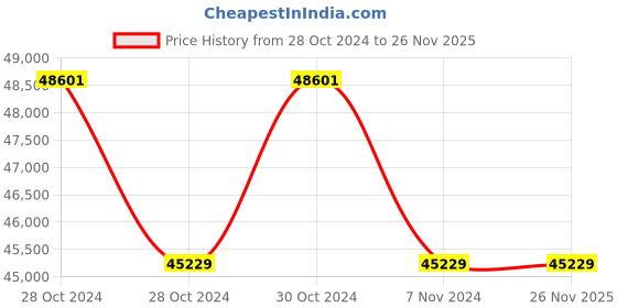 moglix.com Eagle EIW 3000kg Platform Weighing Scale, FL1520-Pro-3000 kg eagle Price History Graph from 28 Oct 2024 to 26 Nov 2025