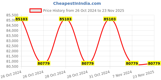 moglix.com Eagle EIW 6000kg Platform Weighing Scale, FL2025-Pro-6000 kg eagle Price History Graph from 26 Oct 2024 to 23 Nov 2025