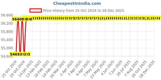 moglix.com Eagle EIW Pro FL1515 3000kg Mild Steel Commercial &a; Industrial Floor Weighing Scale eagle Price History Graph from 25 Oct 2024 to 28 Dec 2025