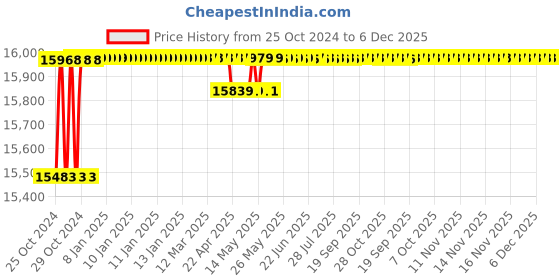 moglix.com Eagle EIW Pro PS55 100-200kg Mild Steel Industrial Platform Weighing Scale eagle Price History Graph from 25 Oct 2024 to 5 Dec 2025