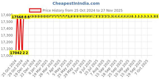 moglix.com Eagle EIW Pro PS66 200-300kg Mild Steel Industrial Platform Weighing Scale eagle Price History Graph from 25 Oct 2024 to 27 Nov 2025