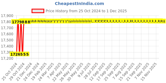 moglix.com Eagle EIW Pro PS66 500kg Mild Steel Industrial Platform Weighing Scale eagle Price History Graph from 25 Oct 2024 to 30 Nov 2025