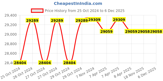 moglix.com Eagle EIW Pro PS75 1200kg Mild Steel Industrial Platform Weighing Scale eagle Price History Graph from 25 Oct 2024 to 5 Dec 2025