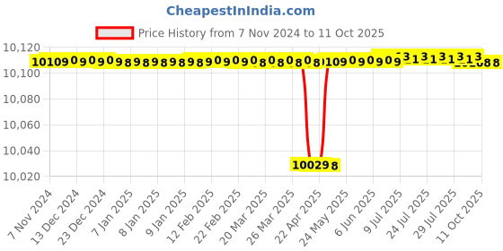moglix.com Eagle EPC 123 20/30kg ABS Plastic Price Computing Weighing Scale Price History Graph from 7 Nov 2024 to 10 Oct 2025