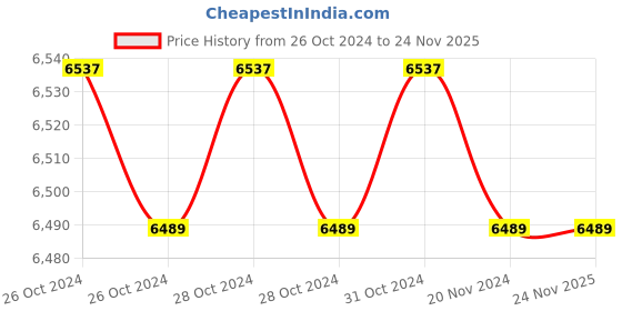moglix.com Eagle EPC 30kg Price Computing Scale with Double Accuracy, 113-20/30 kg eagle Price History Graph from 26 Oct 2024 to 22 Nov 2025