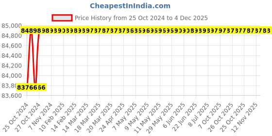moglix.com Eagle H2O 100kg Stainless Steel Waterproof Platform Scale eagle Price History Graph from 25 Oct 2024 to 4 Dec 2025