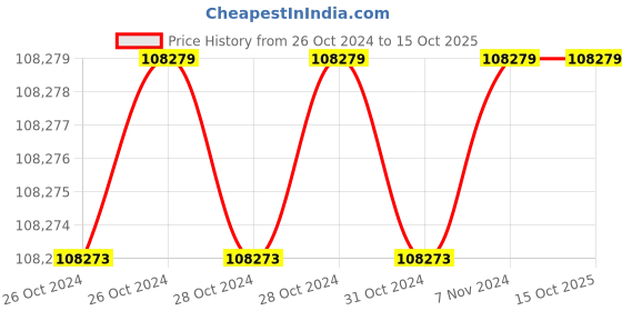 moglix.com Eagle HDF CRN 20 Ton Crane Scale eagle Price History Graph from 26 Oct 2024 to 14 Oct 2025