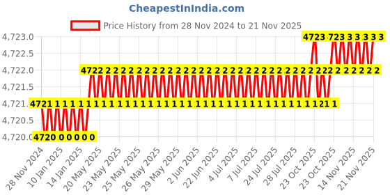 moglix.com EAGLE NEXTGEN EN-PF 60kg Black Electronics Weighing Scale, EGL-0007 eagle nextgen Price History Graph from 28 Nov 2024 to 21 Nov 2025