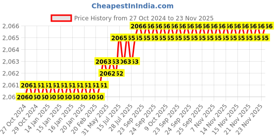moglix.com EAGLE NEXTGEN EN-TT 20kg ABS White Digital Weighing Scale with Front &a; Back Display, EGL-0005 eagle nextgen Price History Graph from 27 Oct 2024 to 22 Nov 2025
