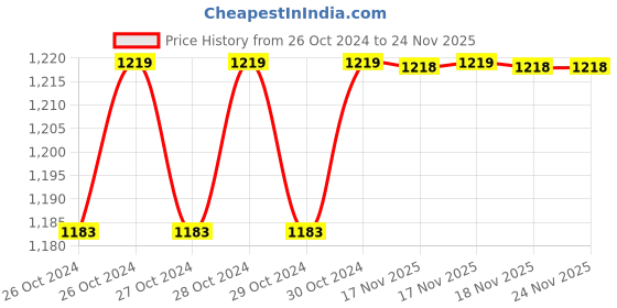moglix.com Eagle PKT40D 600g Virgin ABS Plastic Precision Weighing Scale eagle Price History Graph from 26 Oct 2024 to 23 Nov 2025