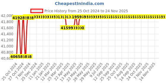 moglix.com Eagle Splash 100kg 500x500mm Waterproof Stainless Steel Platform Scale with LCD Display eagle Price History Graph from 25 Oct 2024 to 24 Nov 2025