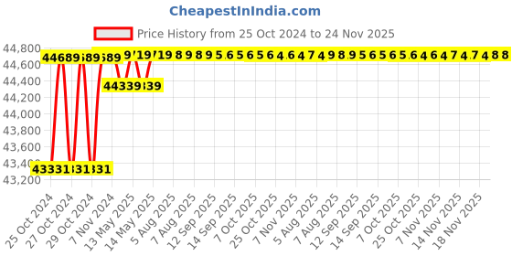 moglix.com Eagle Splash 100kg 600x600mm Waterproof Stainless Steel Platform Scale with LED Display eagle Price History Graph from 25 Oct 2024 to 24 Nov 2025