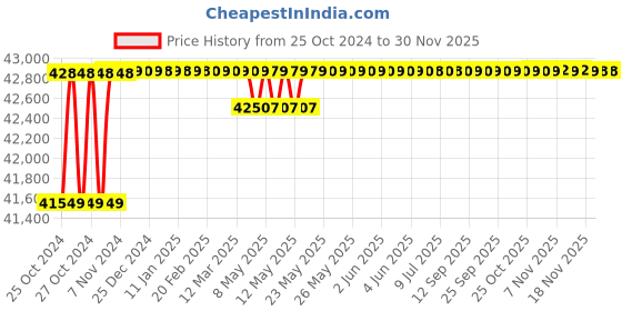 moglix.com Eagle Splash 150kg 500x500mm Waterproof Stainless Steel Platform Scale with LCD Display eagle Price History Graph from 25 Oct 2024 to 29 Nov 2025