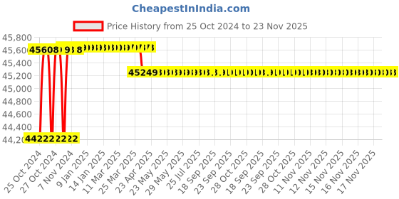 moglix.com Eagle Splash 150kg 600x600mm Waterproof Stainless Steel Platform Scale with LCD Display eagle Price History Graph from 25 Oct 2024 to 23 Nov 2025